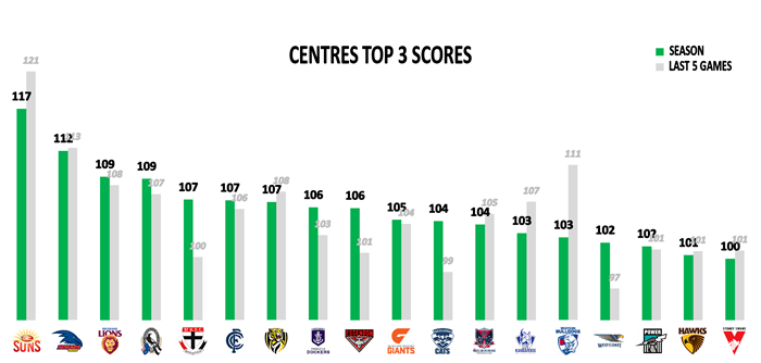 AFL Stats Centres Top 3 Points Against