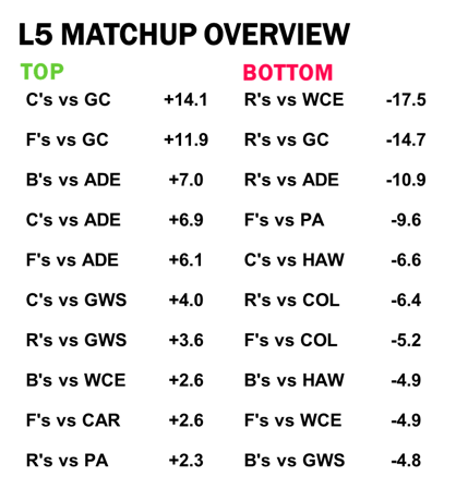 AFL Stats Matchup Overview