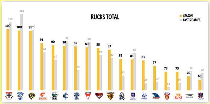 AFL Fantasy Stats Ruckmen