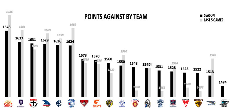 AFL Stats Round 17 Points Against Team