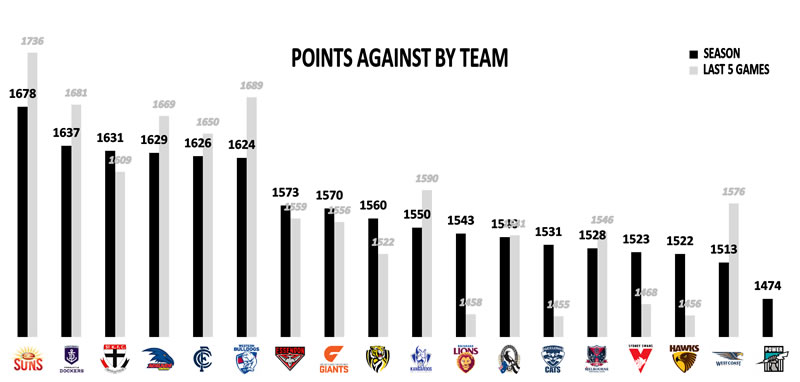 AFL Stats Points Against Team