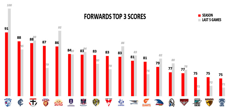 AFL Stats Round 17 Top 3 Forwards