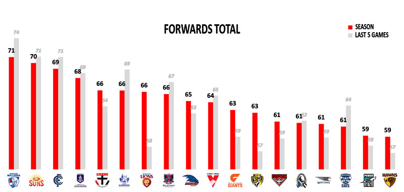 AFL stats Points Against Forwards