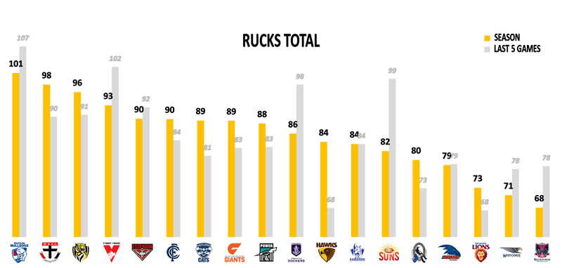 AFL stats Points Against Rucks