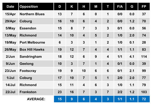 Will Walker VFL stats