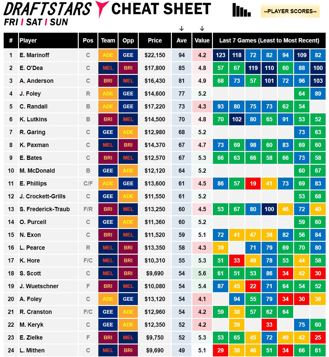 AFLW Cheat Sheet