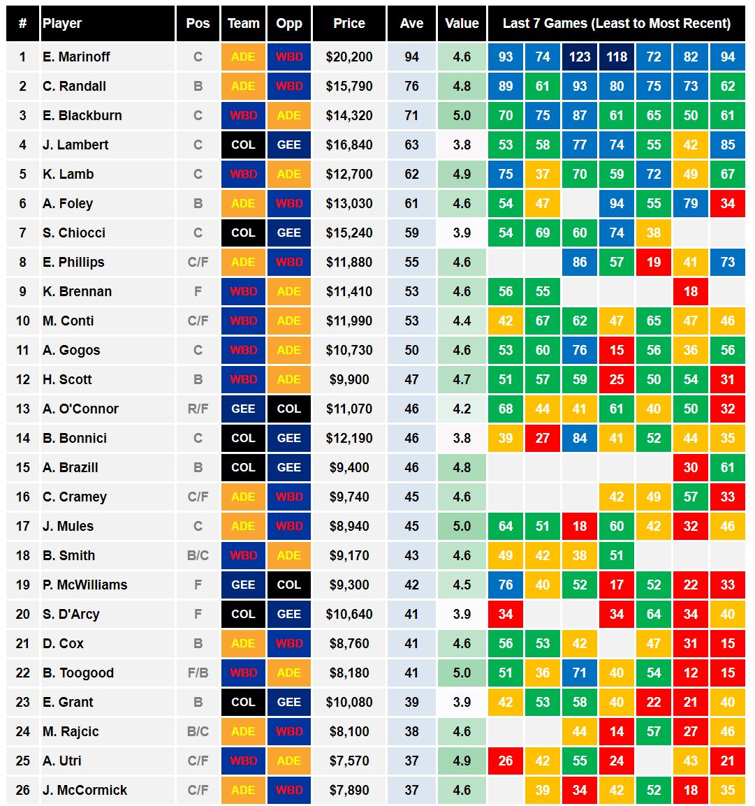 AFLW Cheat Sheet