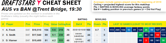 Australia Bangladesh Cricket World Cup Cheat Sheet DraftStars DFS