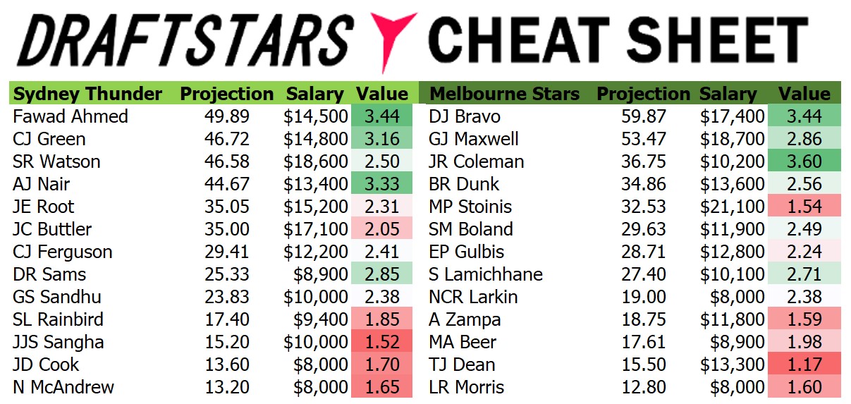 Draftstars Cheat Sheet