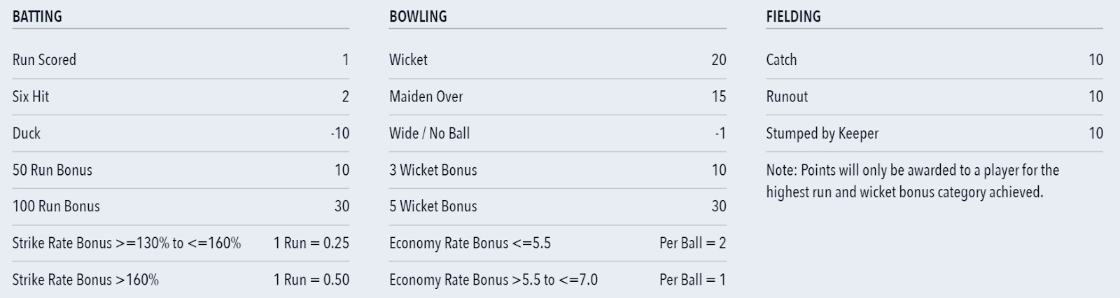 Draftstars BBL Scoring System