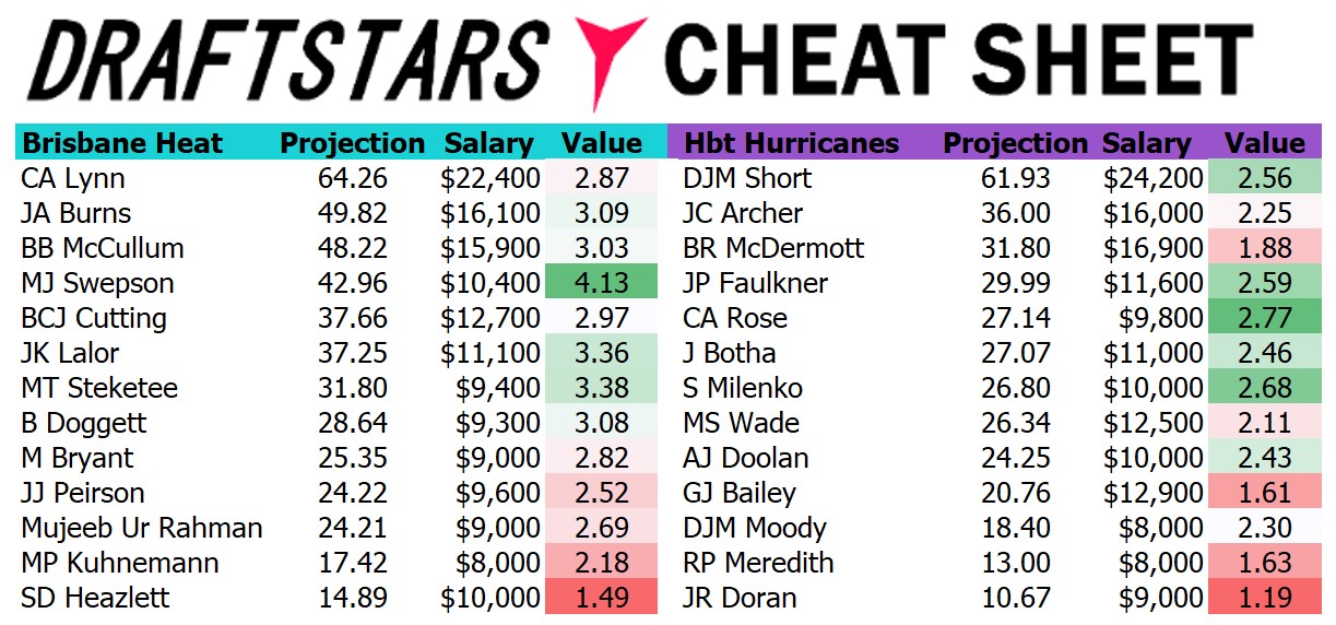 Draftstars Cheat Sheet