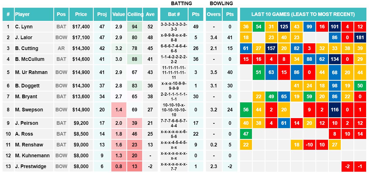 Draftstars Cheat Sheet Heat v Hurricanes