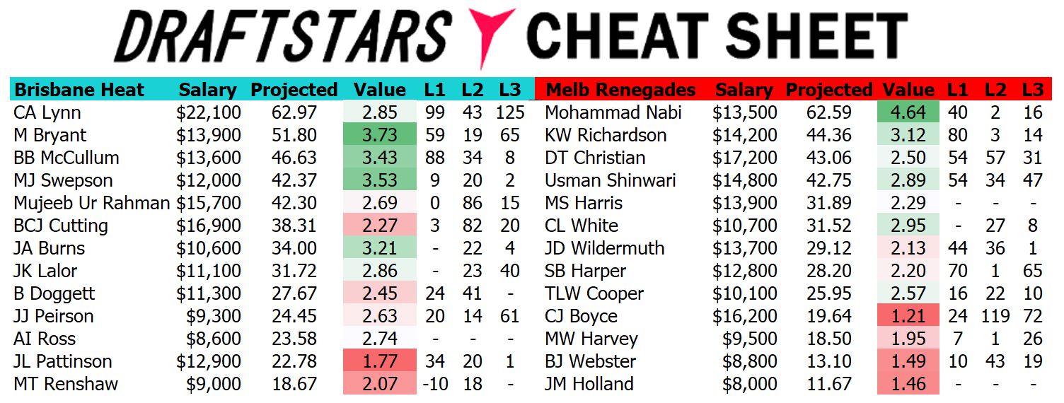 Draftstars Cheat Sheet Heat v Renegades