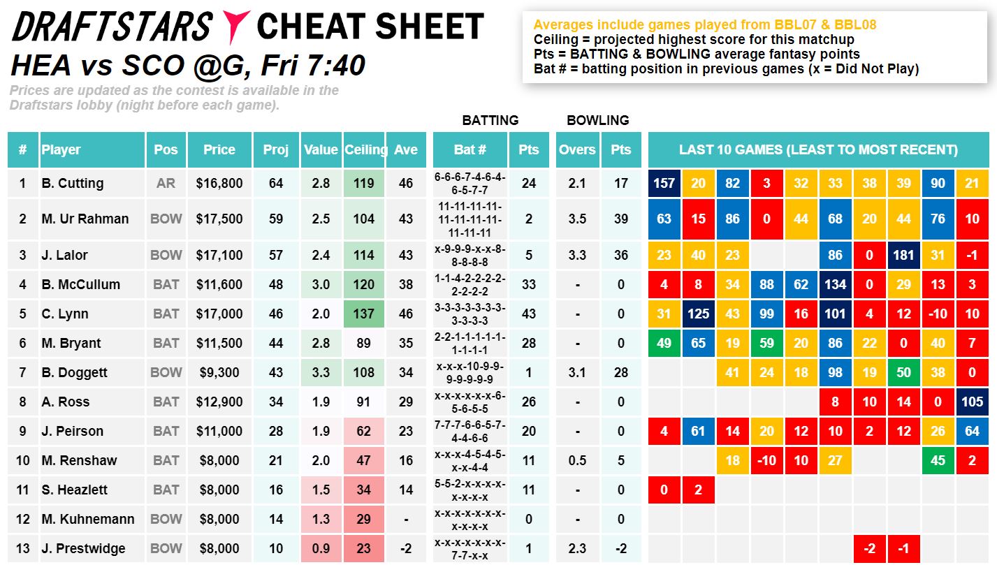 Draftstars Cheat Sheet Heat v Scorchers