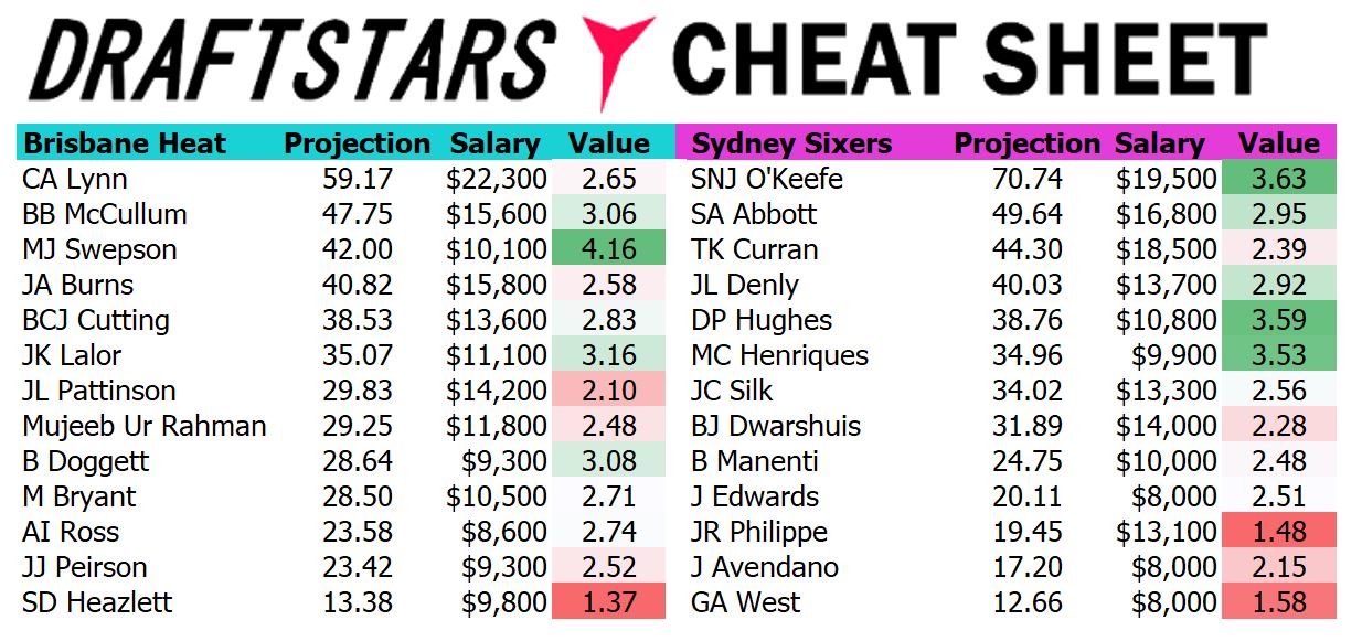 Draftstars Cheat Sheet Heat v Sixers