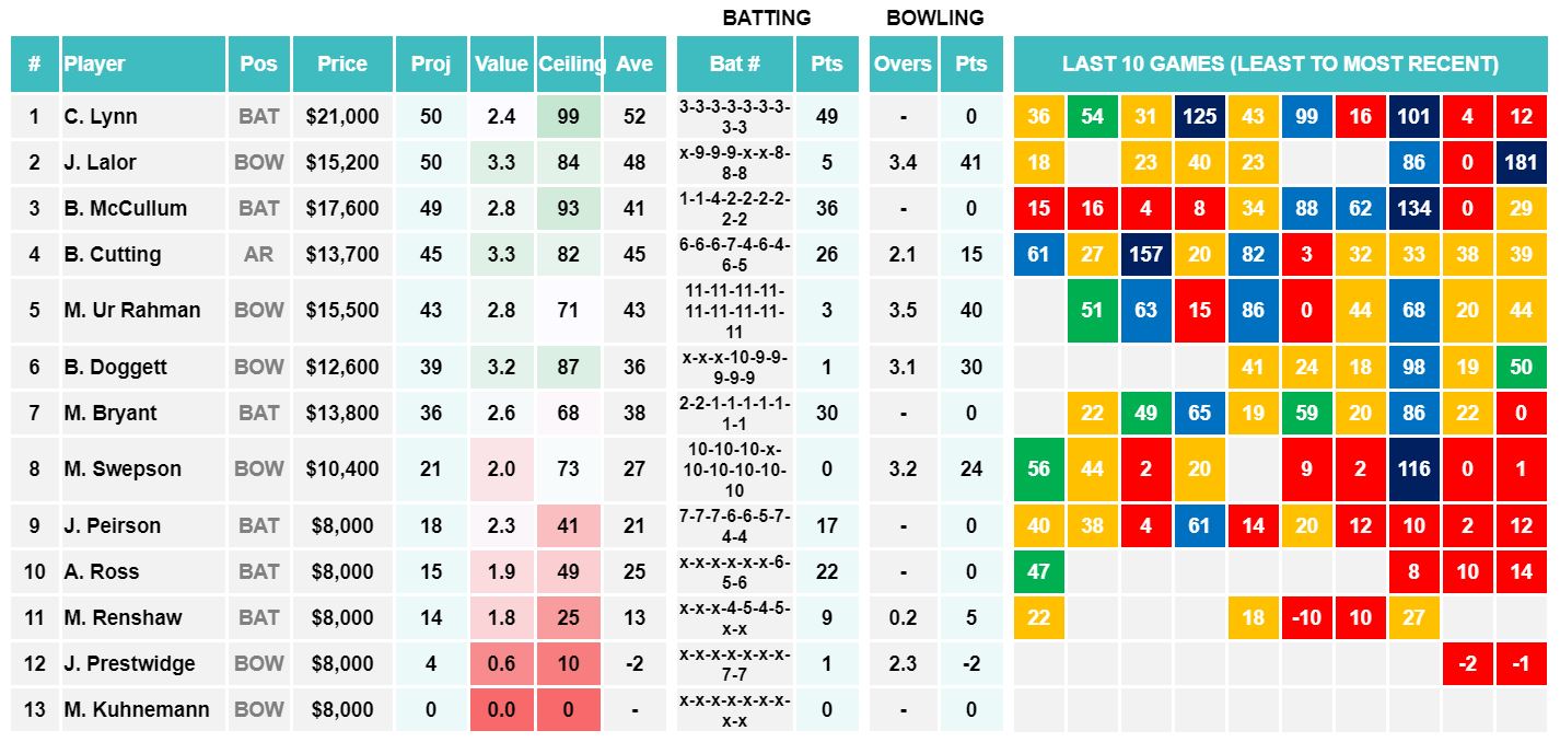 Draftstars Cheat Sheet Heat