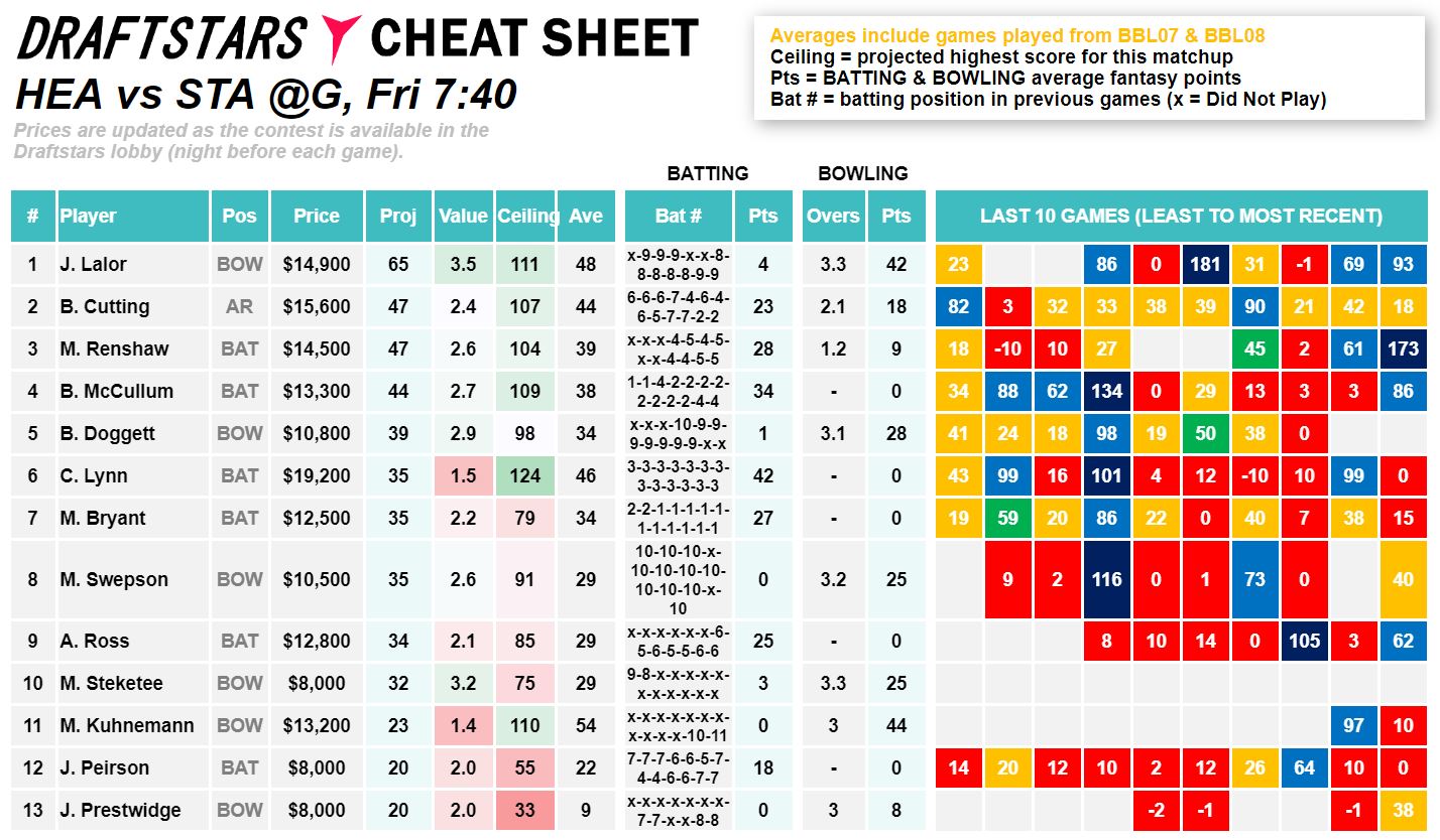 Draftstars Cheat Sheet Heat v Stars