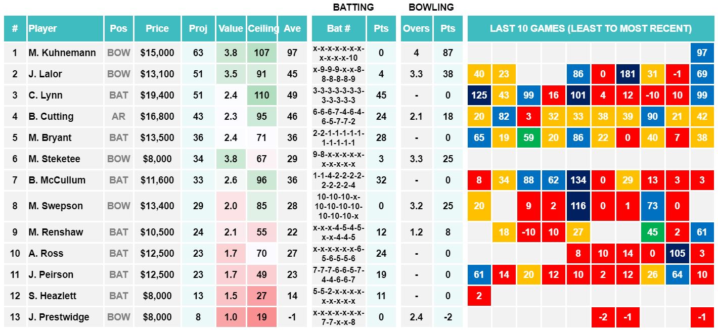 Draftstars Cheat Sheet Heat v Strikers