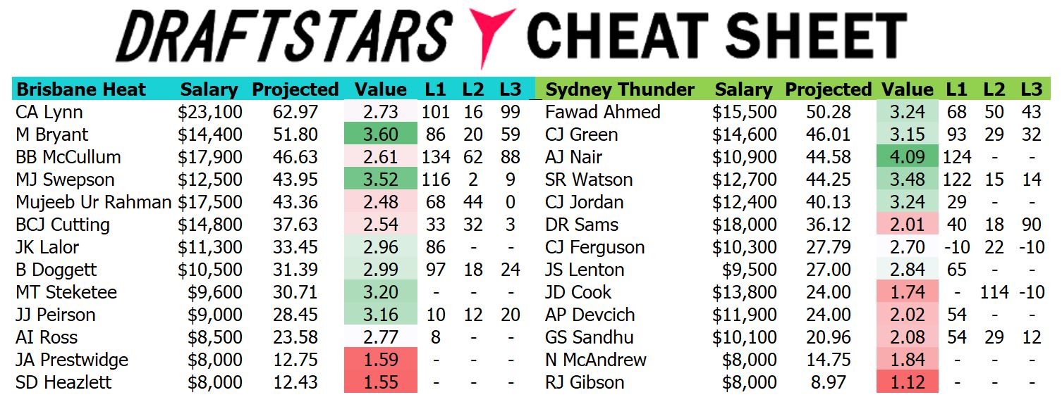 Draftstars Cheat Sheet Heat v Thunder