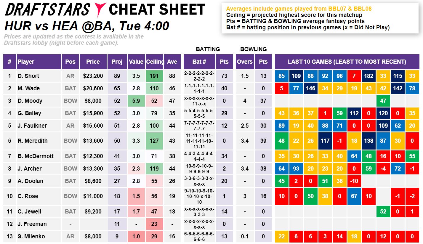 Draftstars Cheat Sheet Hurricanes v Heat