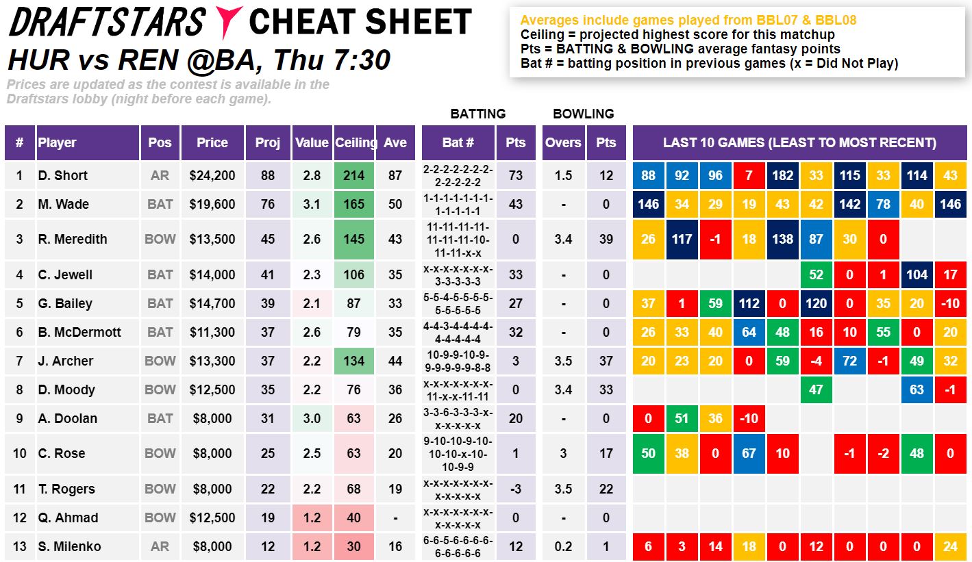 Draftstars Cheat Sheet Hurricanes v Renegades