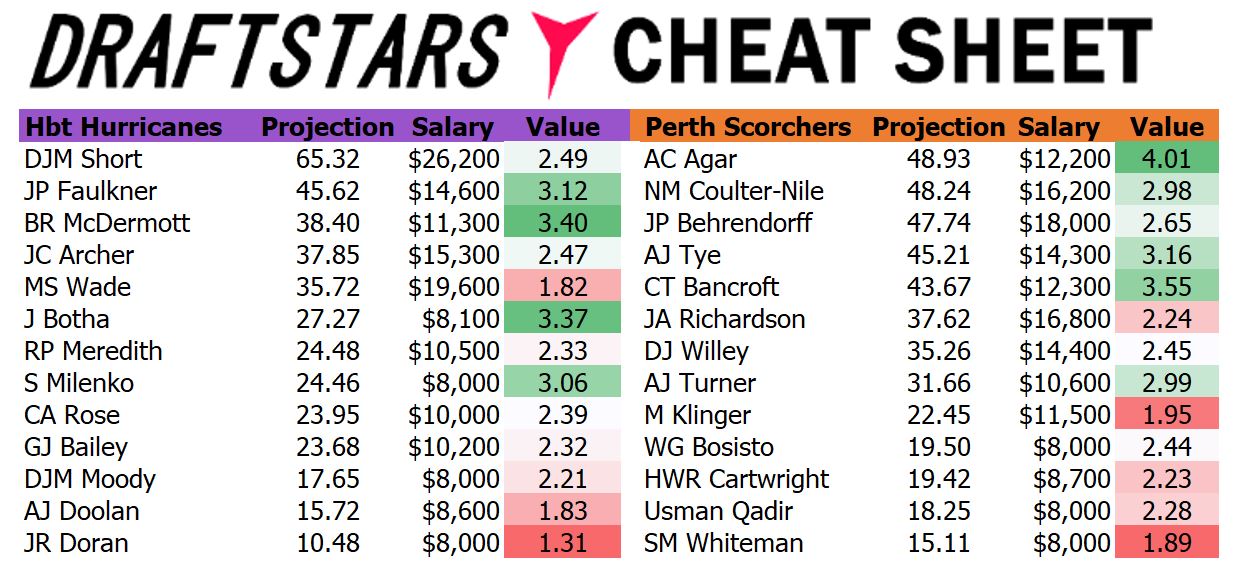 Draftstars Cheat Sheet