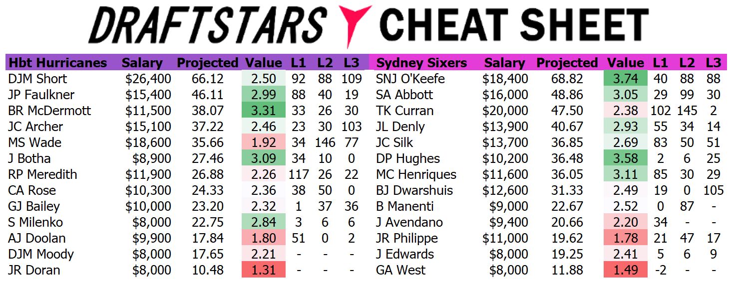 Draftstars Cheat Sheet Hurricanes v Sixers