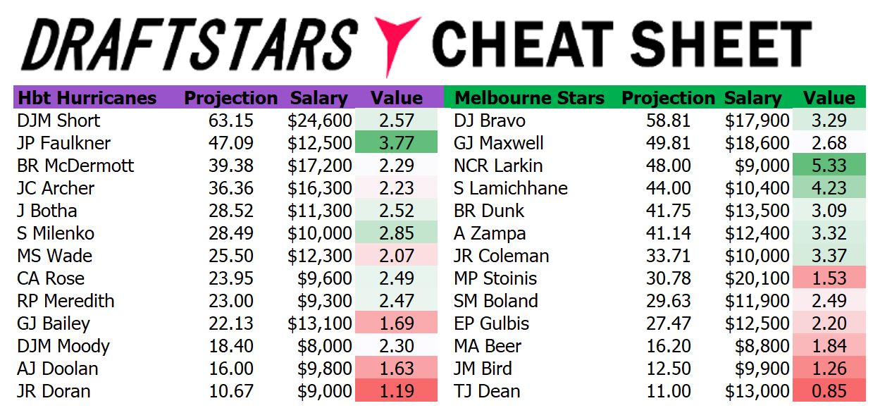 Draftstars Cheat Sheet