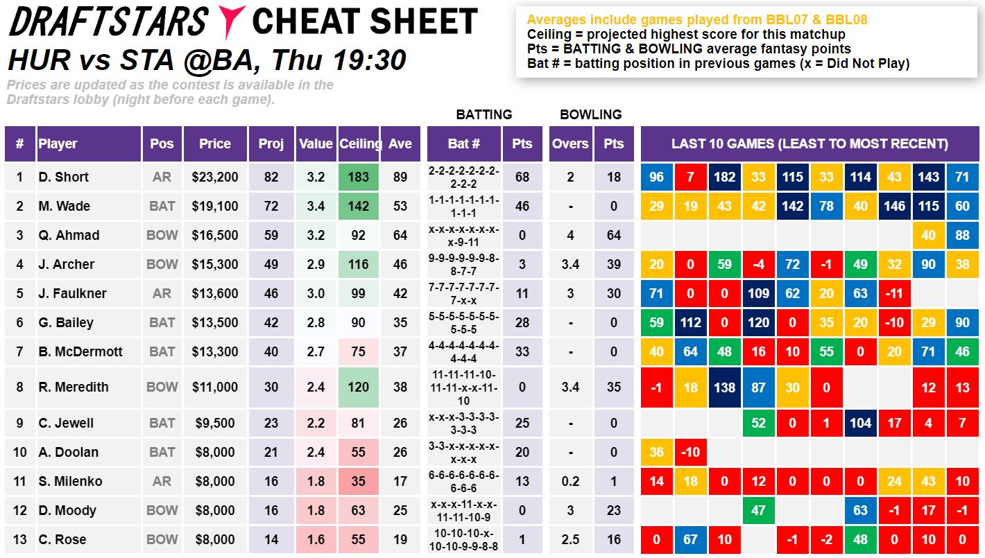 Draftstars Cheat Sheet Hurricanes v Stars