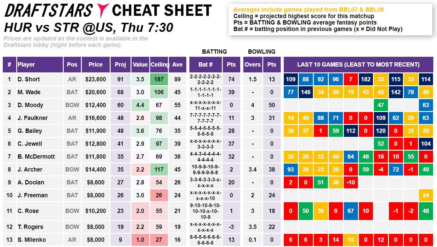 Draftstars Cheat Sheet Hurricanes v Strikers