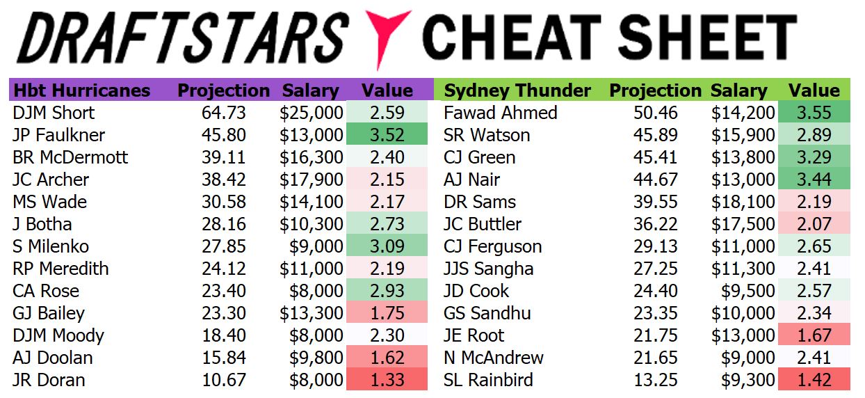 Draftstars Cheat Sheet