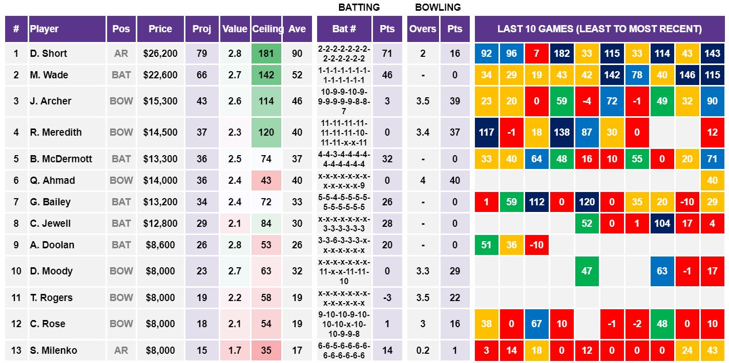 Draftstars Cheat Sheet Hurricanes v Thunder