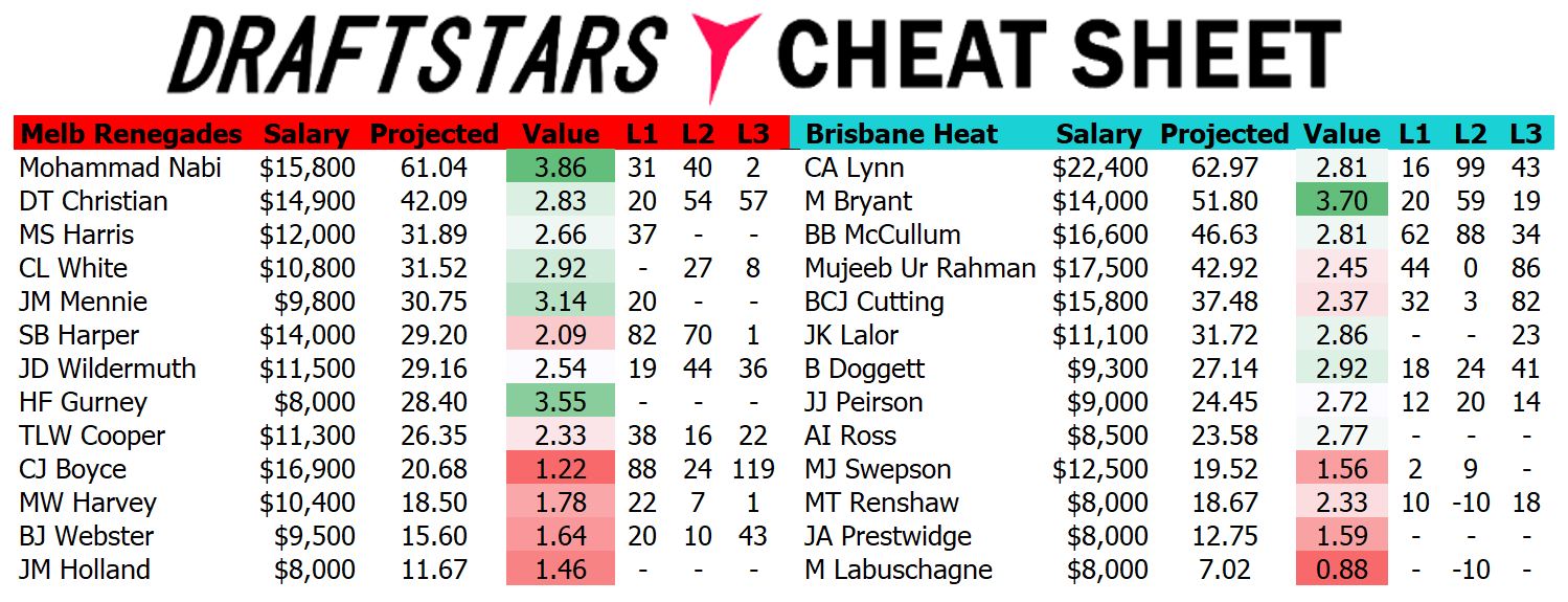 Draftstars Cheat Sheets Renegades v Heat