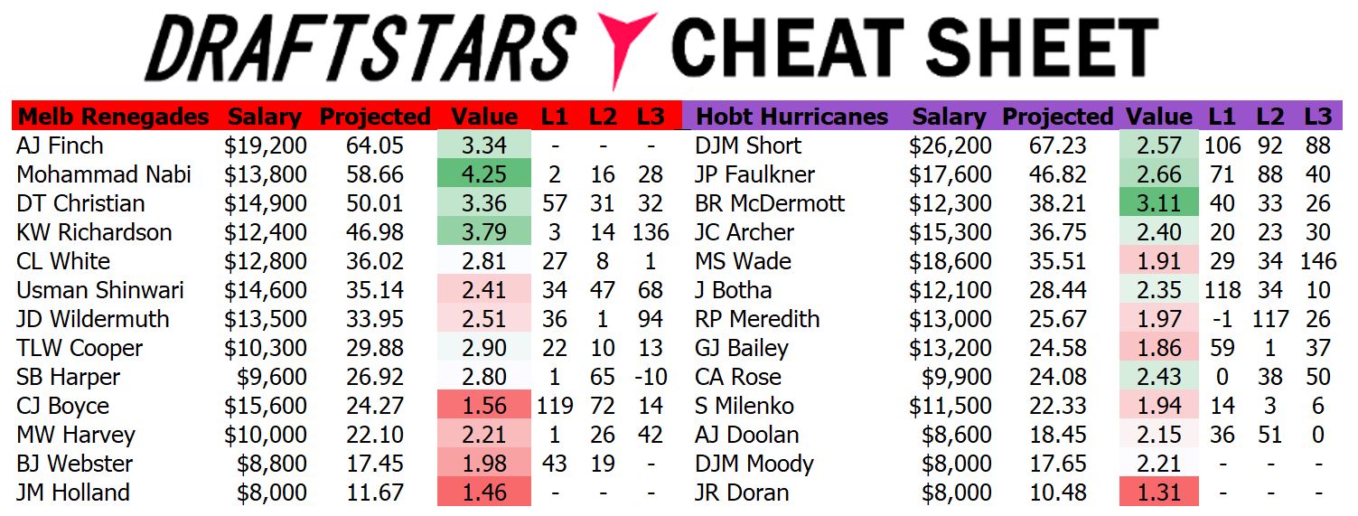 Draftstars Cheat Sheet Renegades v Hurricanes