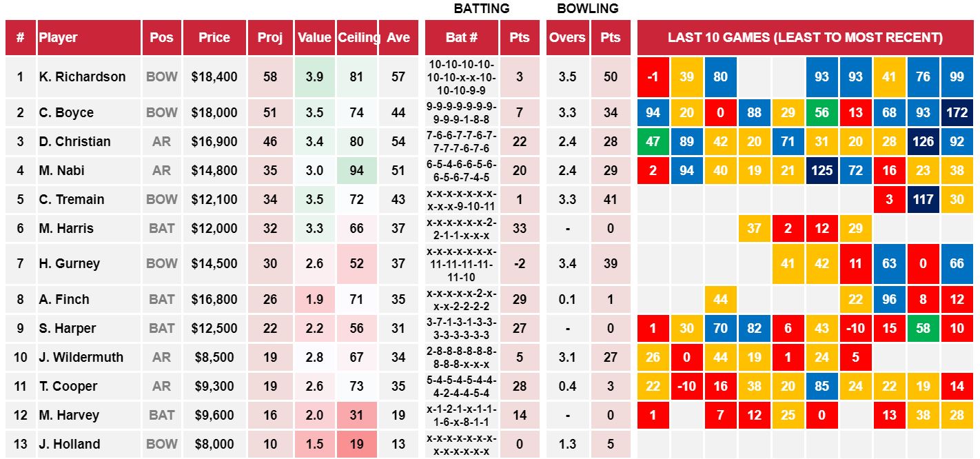 Draftstars Cheat Sheet Renegades v Hurricanes