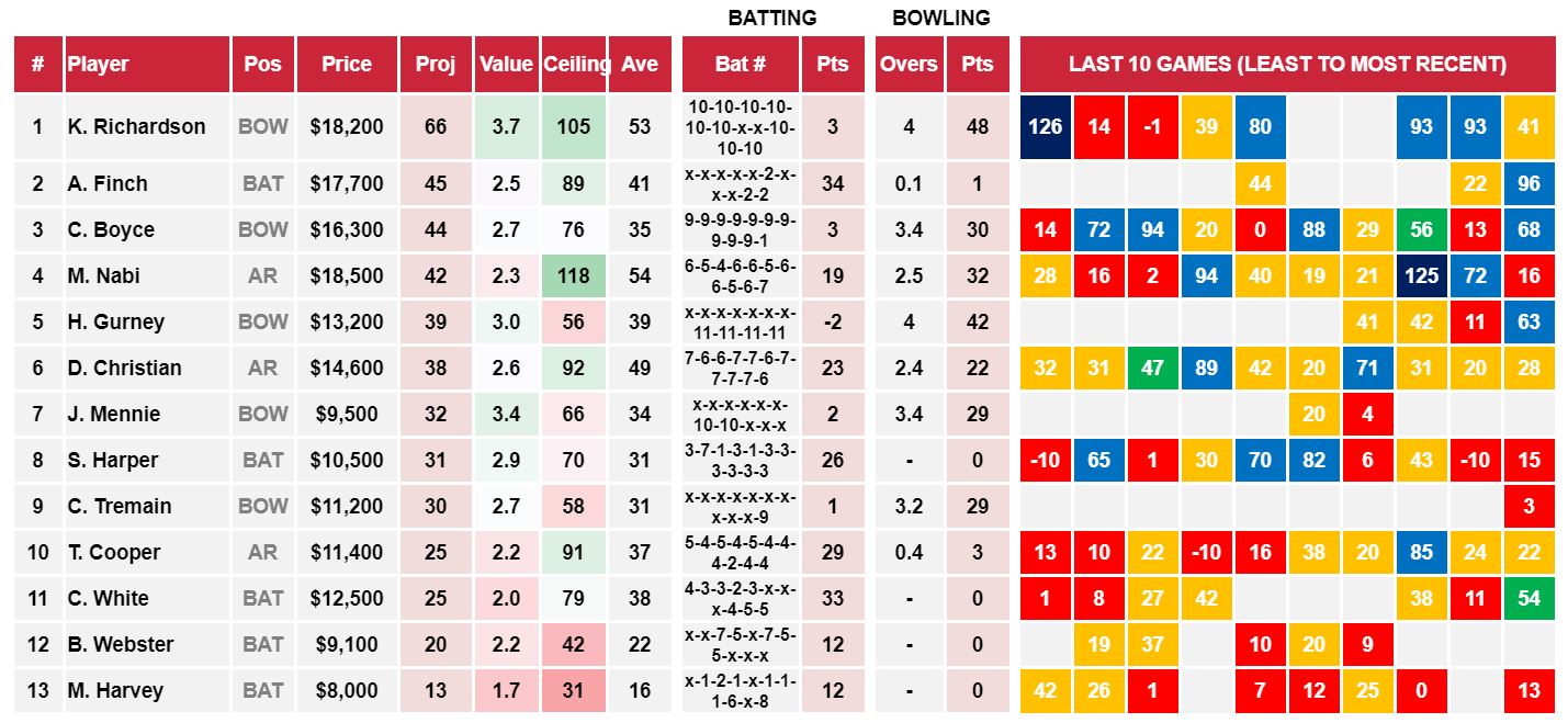 Draftstars Cheat Sheet Renegades v Scorchers