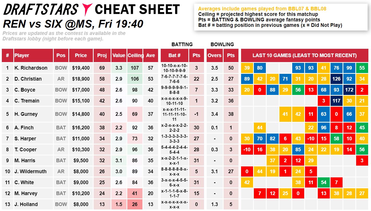 Draftstars Cheat Sheet Renegades v Sixers