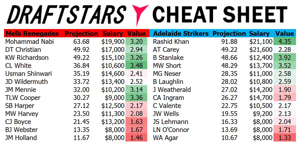 Draftstars Cheat Sheet Renegades v Strikers