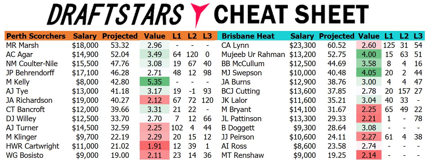 Draftstars Cheat Sheet Scorchers v Heat