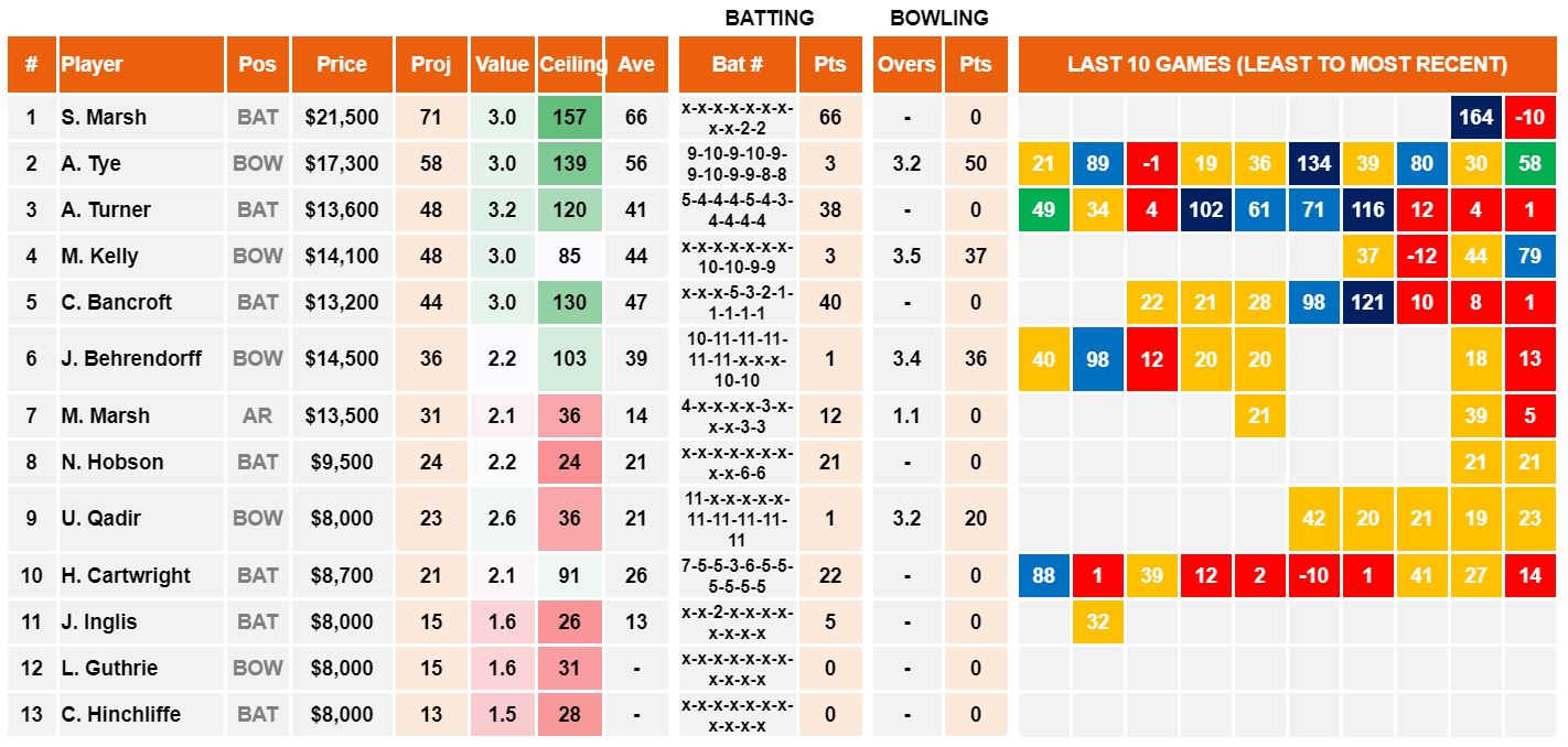 Draftstars Cheat Sheet Scorchers v Heat