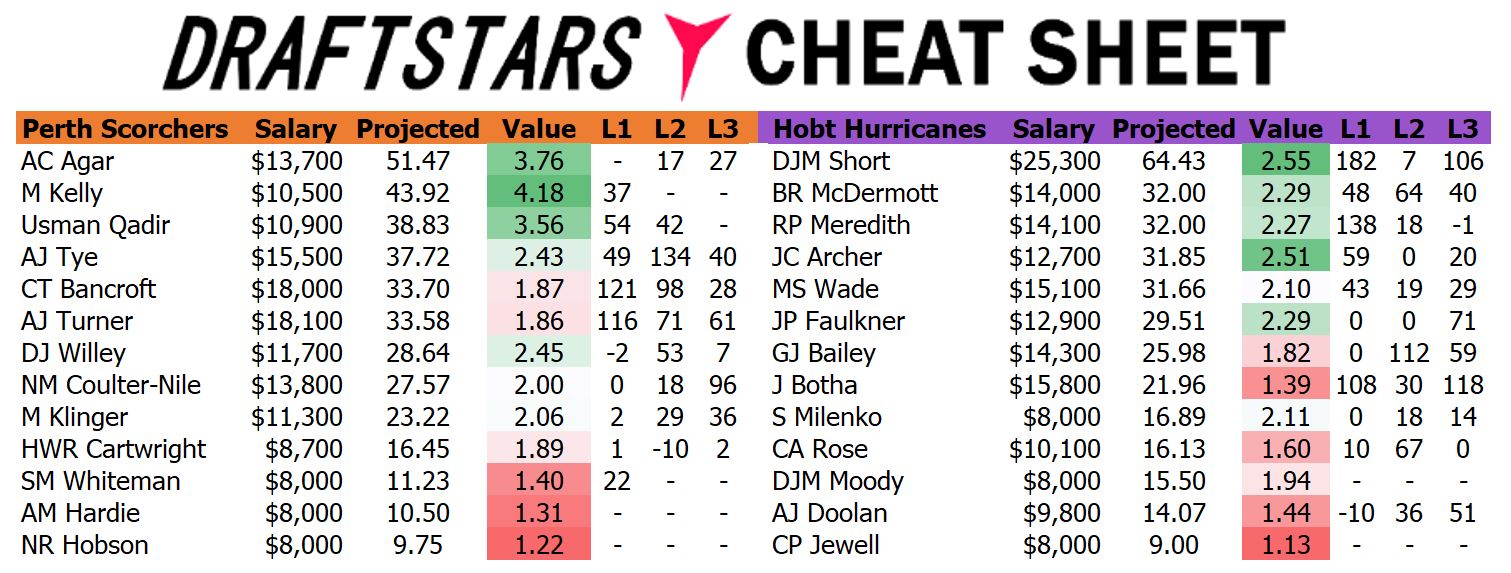 Draftstars Cheat Sheet Scorchers v Hurricanes