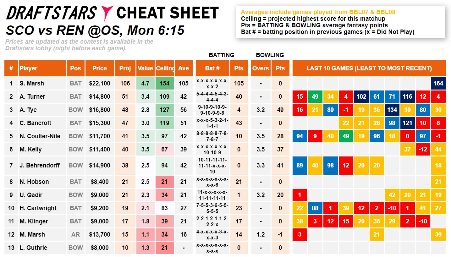 Draftstars Cheat Sheet Scorchers v Renegades