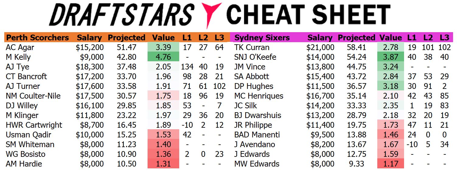 Draftstars Cheat Sheet Scorchers v Sixers