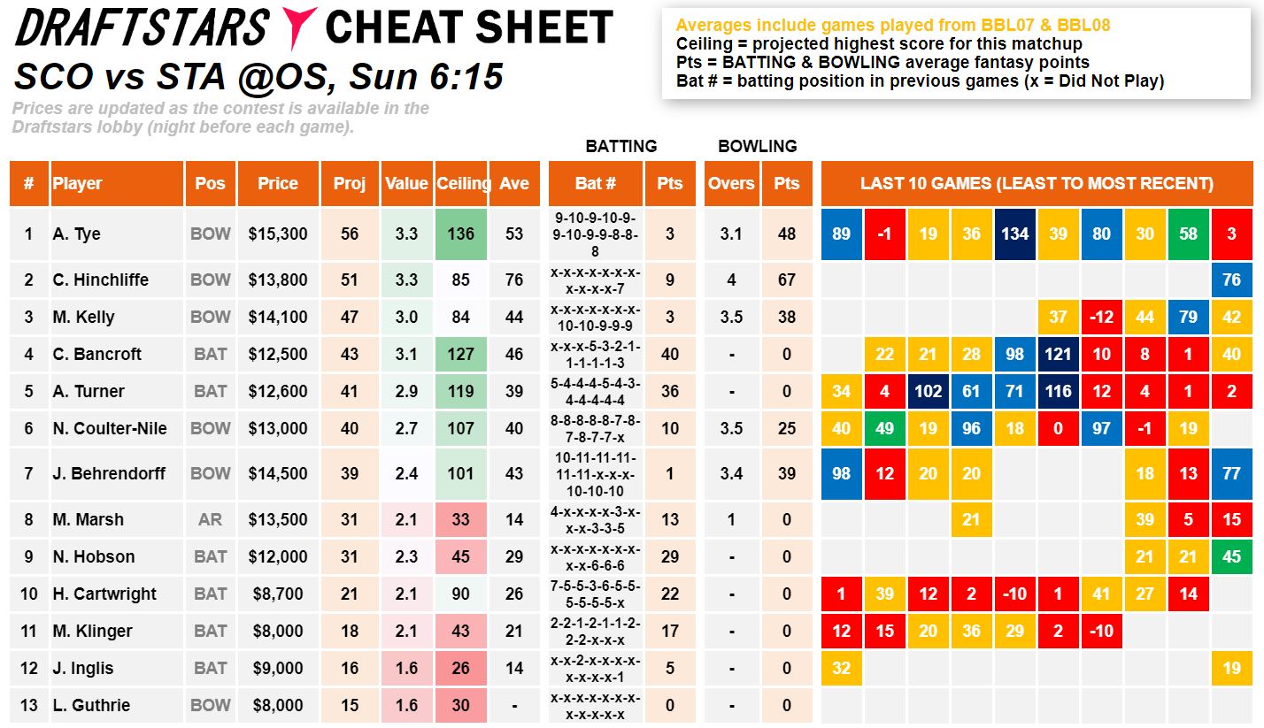 Draftstars Cheat Sheet Scorchers v Stars