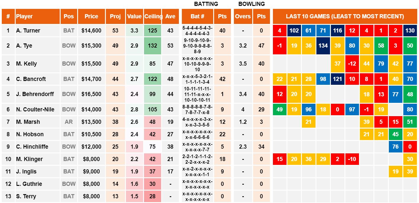 Draftstars Cheat Sheet Scorchers v Strikers