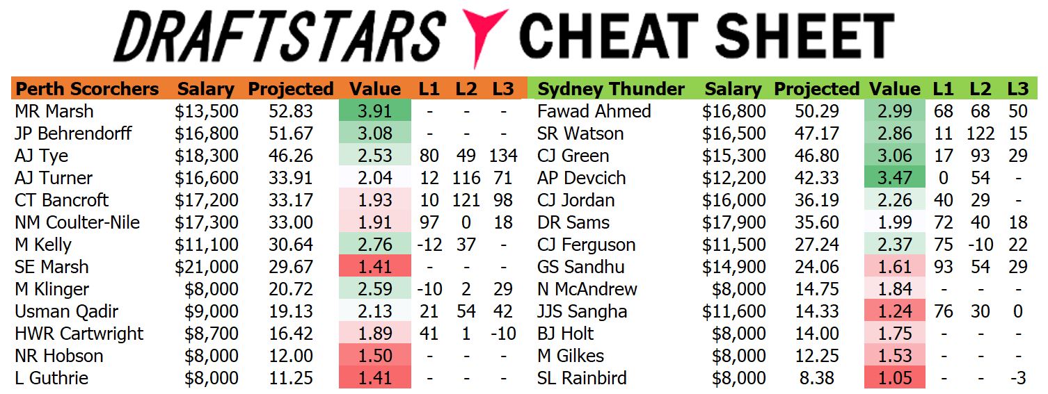 Draftstars Cheat Sheet Scorchers v Thunder