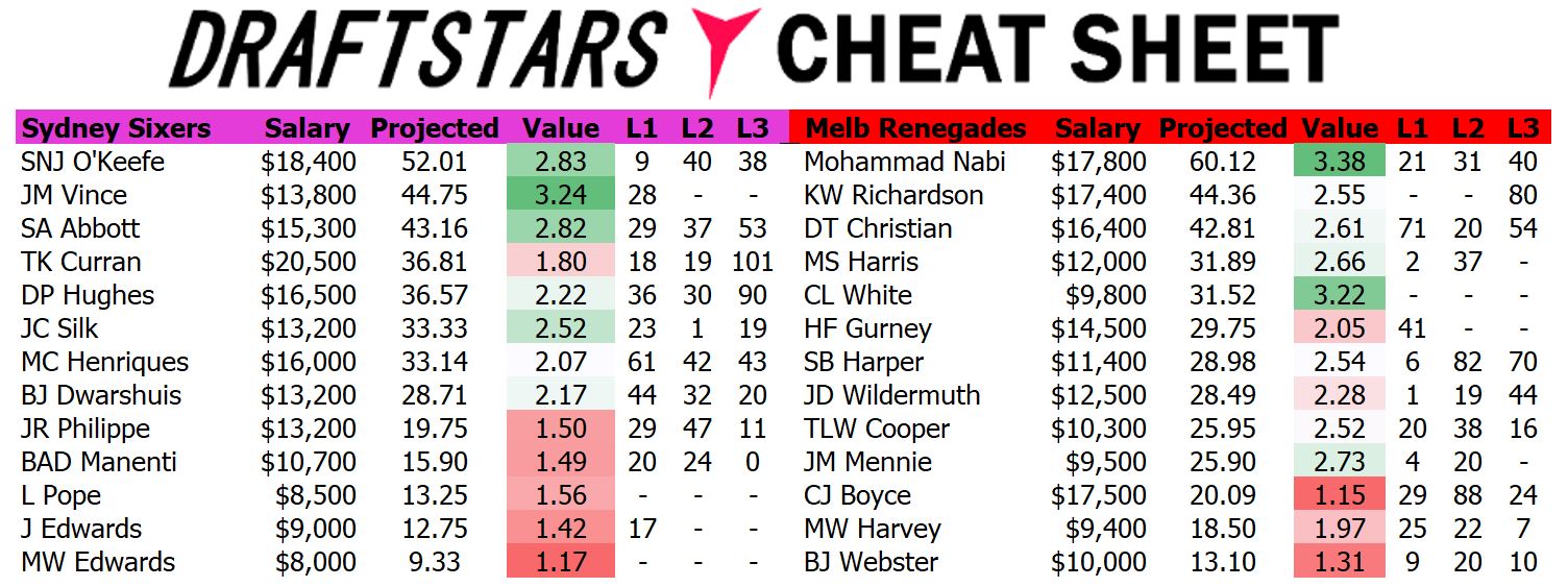 Draftstars Cheat Sheet Sixers v Renegades