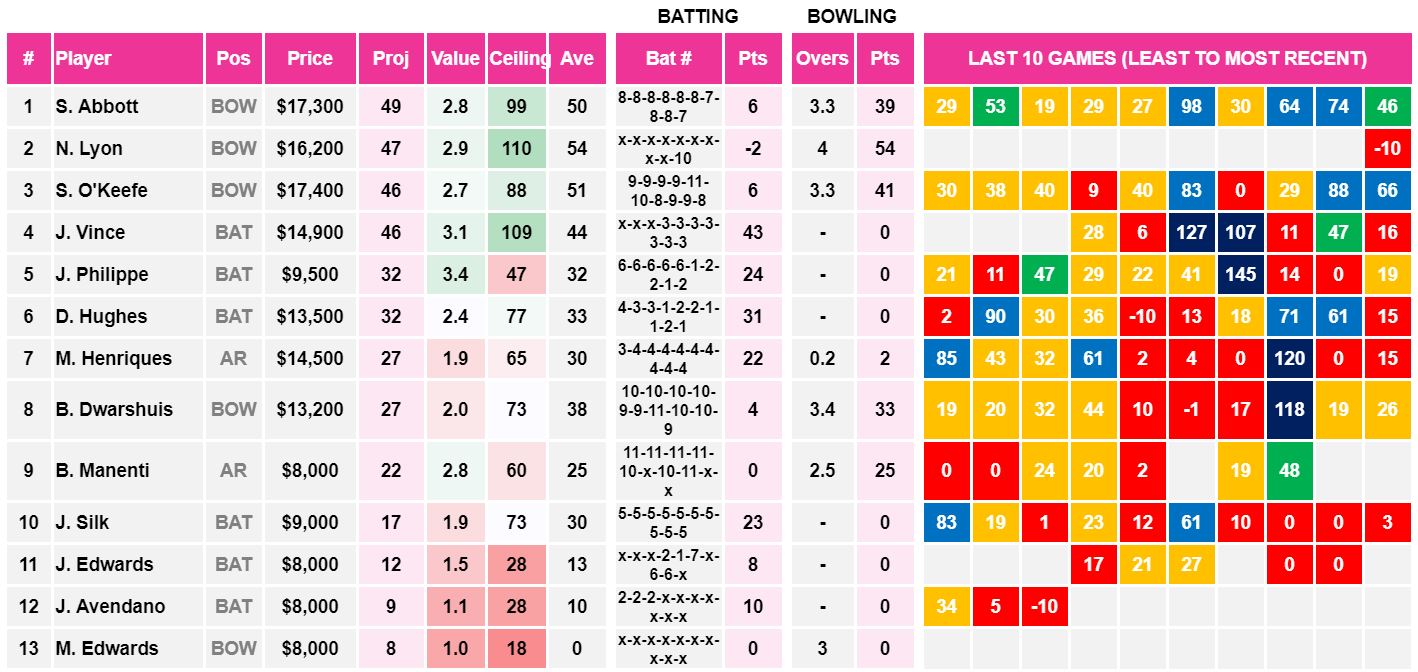 Draftstars Cheat Sheet Sixers v Renegades