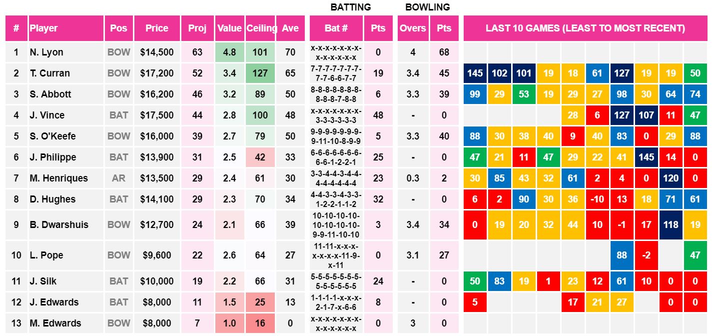 Draftstars Cheat Sheet Sixers v Stars