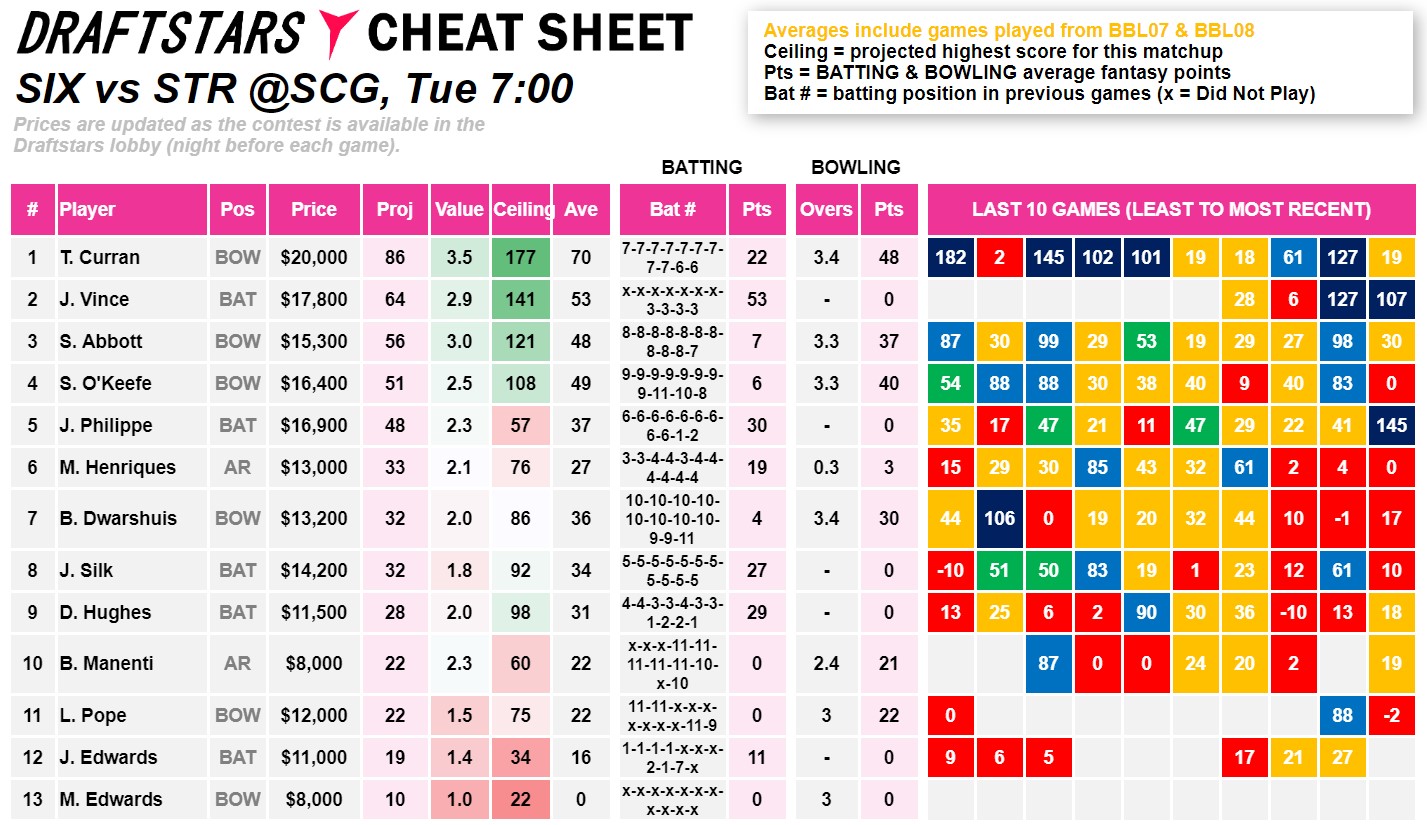 Draftstars Cheat Sheet Sixers v Strikers